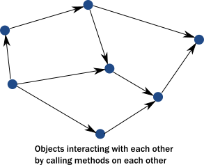 network of interacting objects