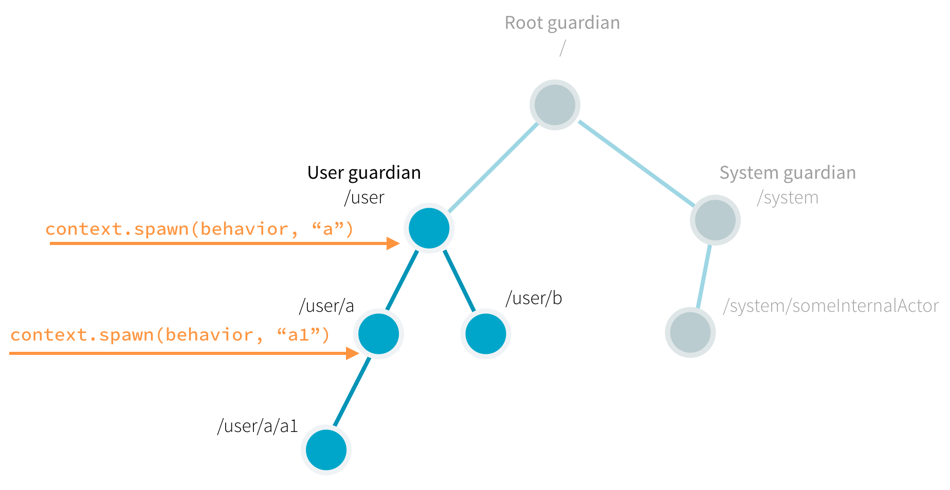 actor tree diagram