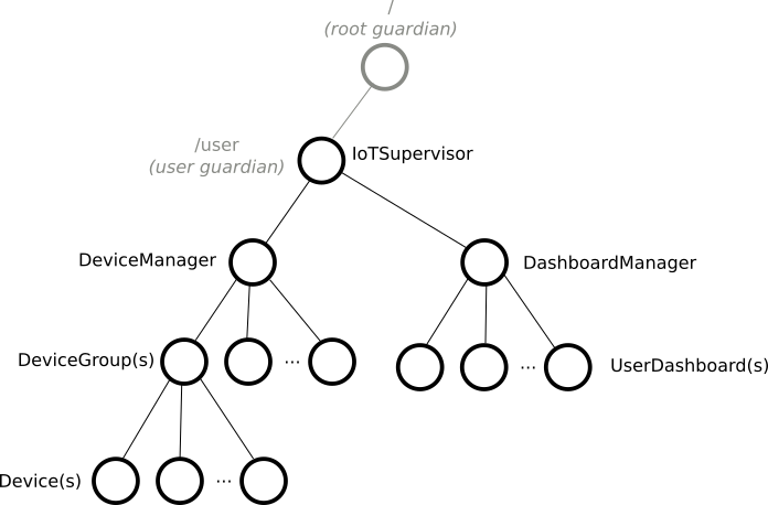 actor tree diagram of the architecture