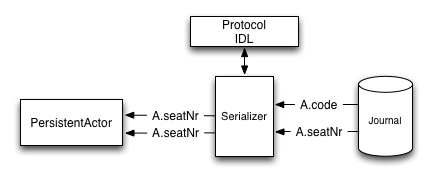 persistence-serializer-rename.png