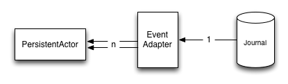 persistence-event-adapter-1-n.png