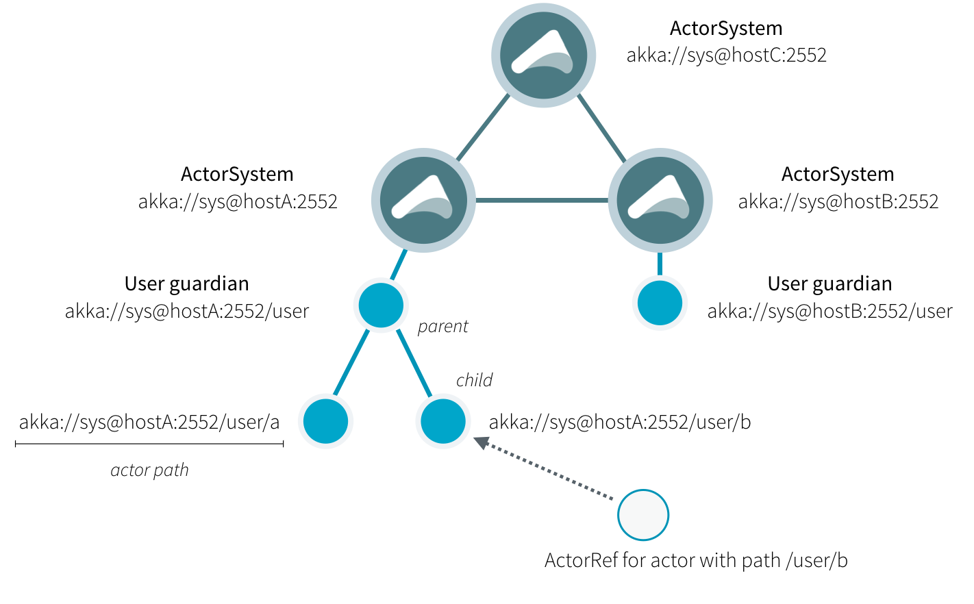 actor-paths-overview.png