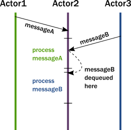 messages do not invalidate invariants as they are processed sequentially